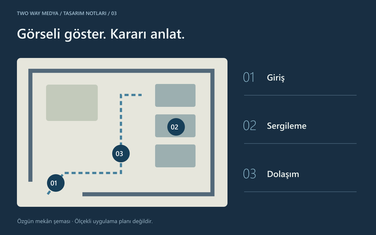 Türkçe numaralı üç açıklamanın kurgusal bir mekân planındaki giriş, sergileme ve dolaşım noktalarına bağlandığı özgün çizim.