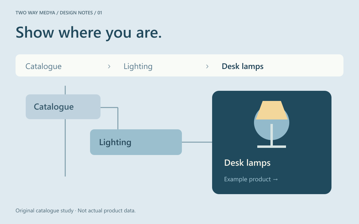 An original English catalogue diagram connecting Catalogue, Lighting and Desk lamps to an illustrative product card.