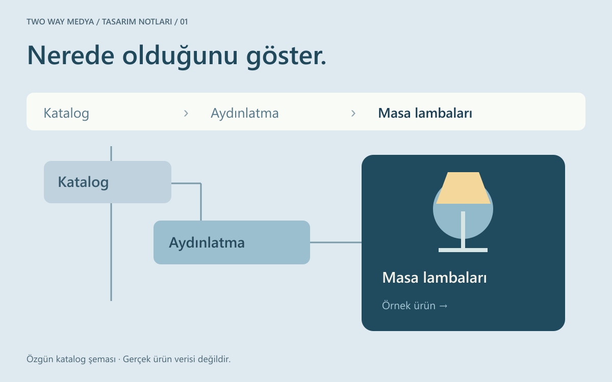 Türkçe özgün katalog şeması: Katalog, Aydınlatma ve Masa lambaları basamakları bir ürün kartına bağlanıyor.