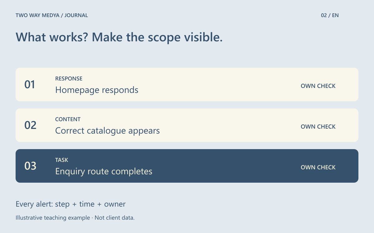 Original monitoring diagram separating the homepage response, catalogue content and enquiry journey into three checkpoints.