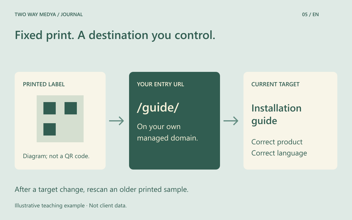 Original diagram from a printed label through a business-controlled entry URL to a current guide; the square symbol is not a scannable QR code.