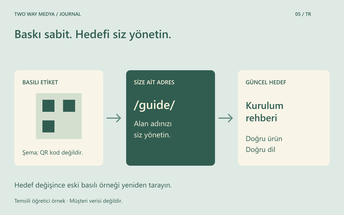 Basılı etiketten işletmenin yönettiği sabit adrese, oradan güncel rehbere giden yolu gösteren özgün şema; kare işareti taranabilir QR kod değildir.