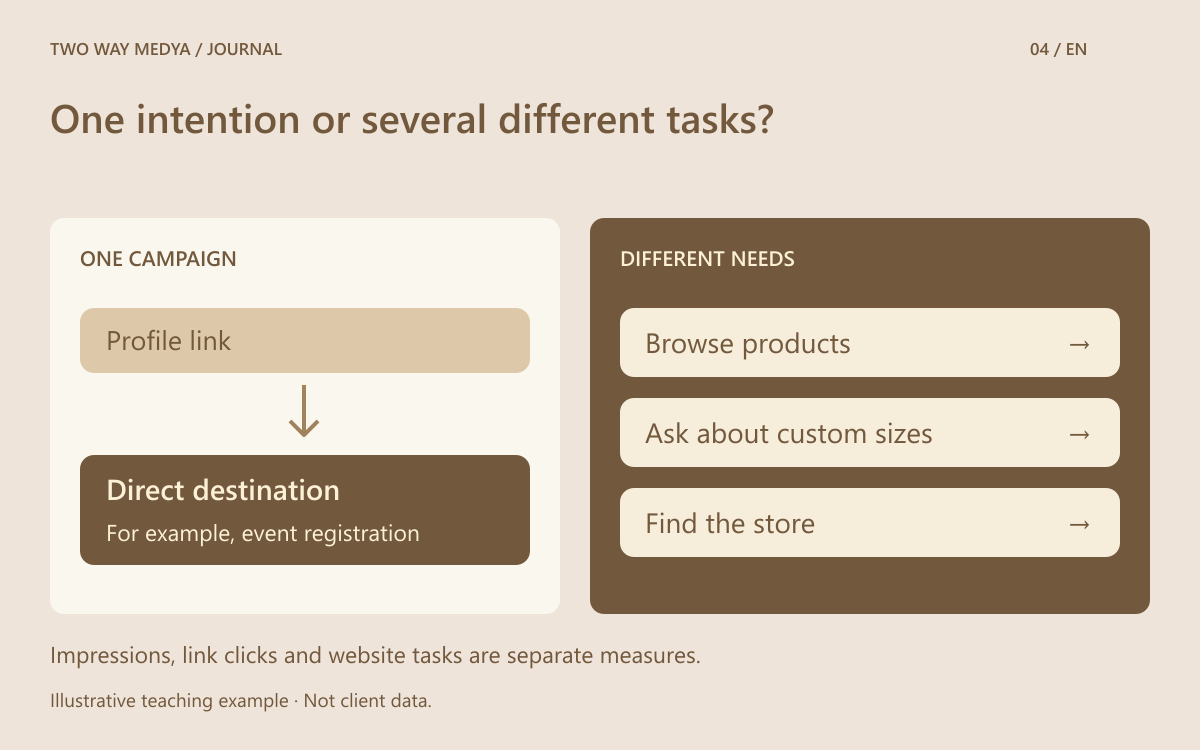 Original comparison of a direct destination for one campaign and a descriptive link menu for three different visitor tasks.