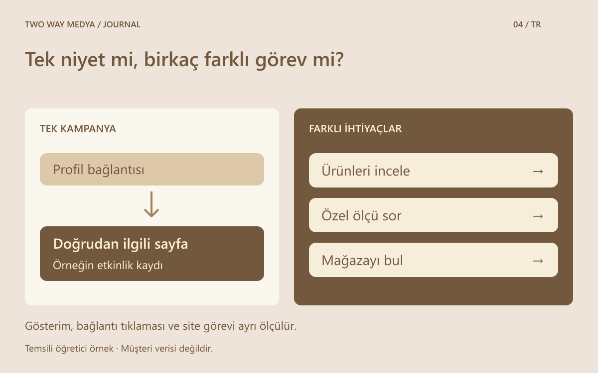 Tek kampanya için doğrudan hedef sayfayı, üç ayrı ziyaretçi ihtiyacı için açıklayıcı bağlantı menüsünü karşılaştıran özgün şema.
