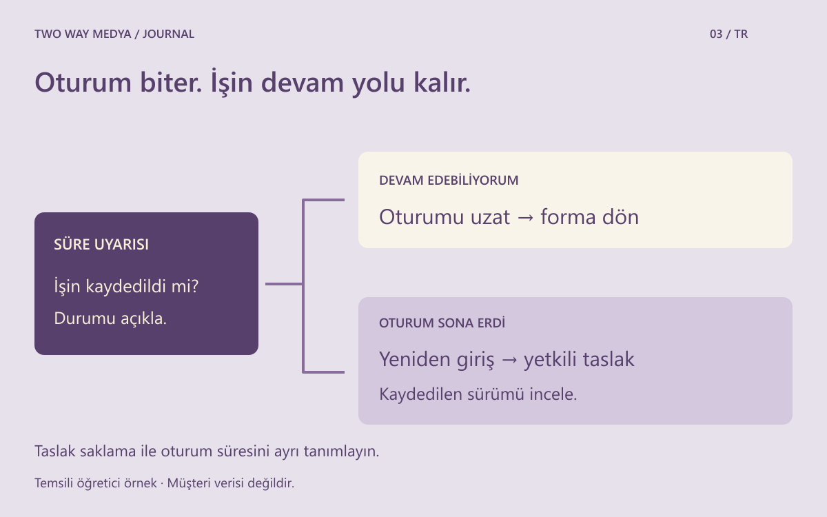 Süre uyarısından oturumu uzatmaya veya yeniden giriş sonrası saklanan taslağa dönmeye uzanan iki yolu gösteren özgün şema.