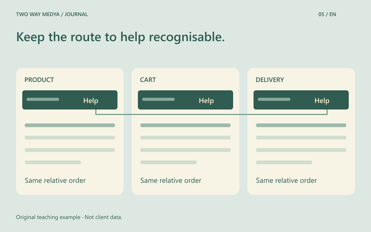 Original illustration placing help in the same relative order across product, cart and delivery page examples.