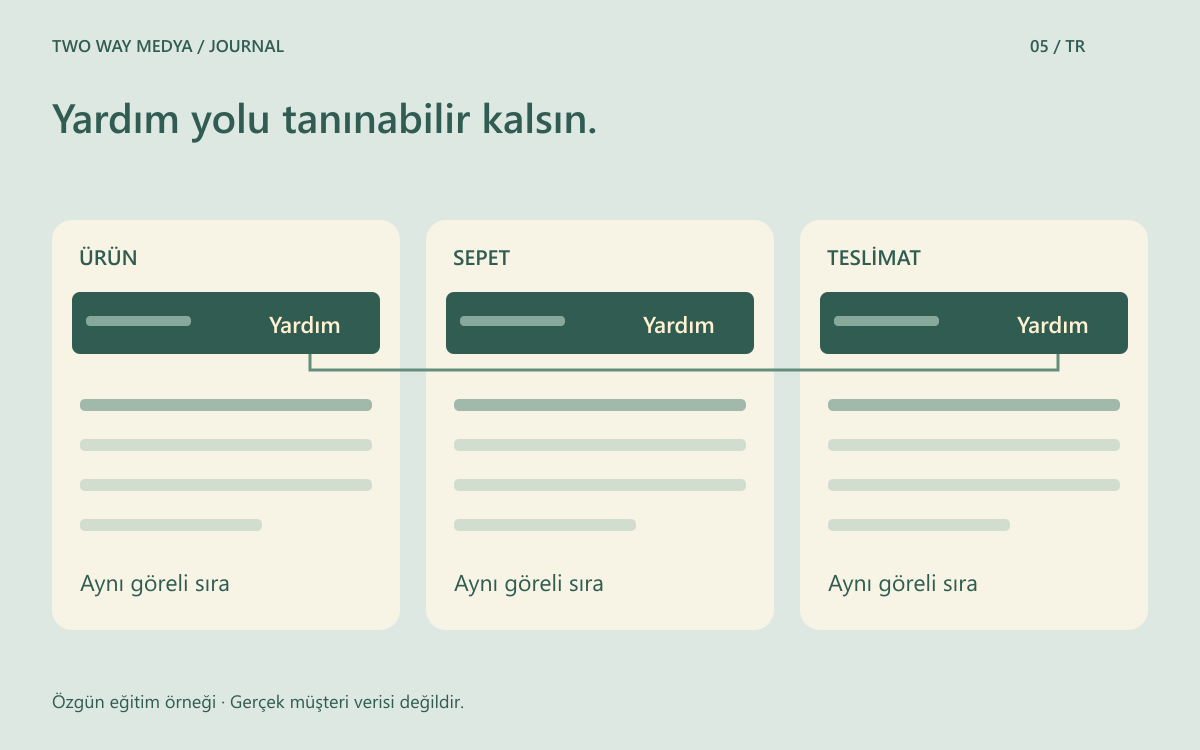 Ürün, sepet ve teslimat sayfası örneklerinde yardım bağlantısının aynı göreli sırada kaldığını gösteren özgün çizim.