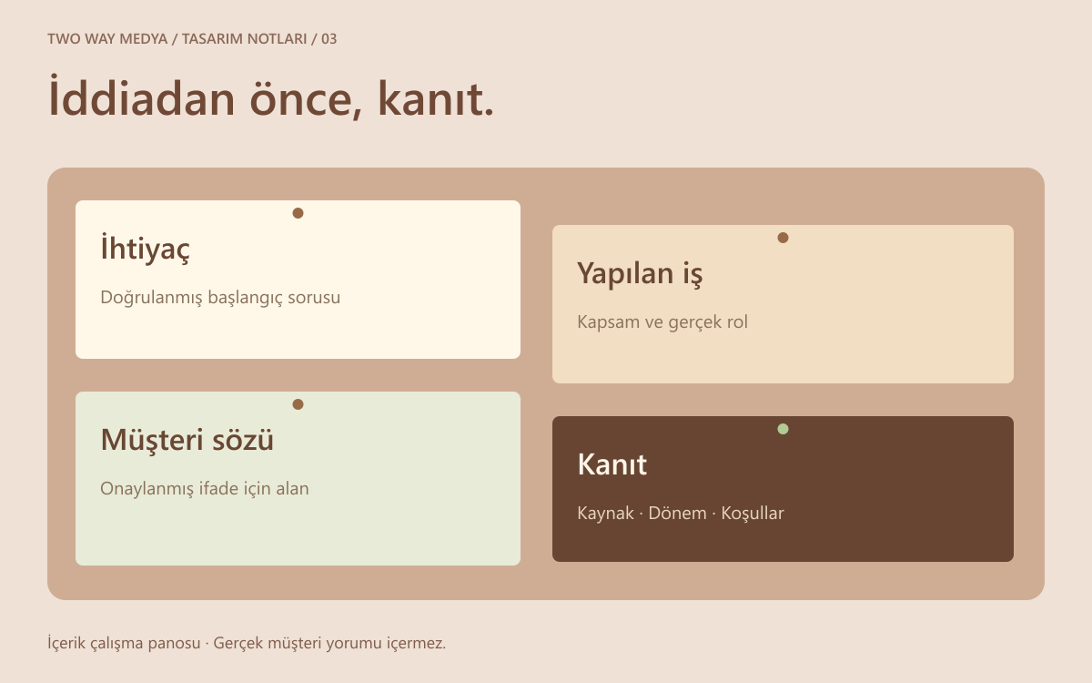 Türkçe özgün editoryal çalışma panosu: ihtiyaç, yapılan iş, müşteri sözü ve kanıt notları ayrı kartlarda düzenlenmiş.