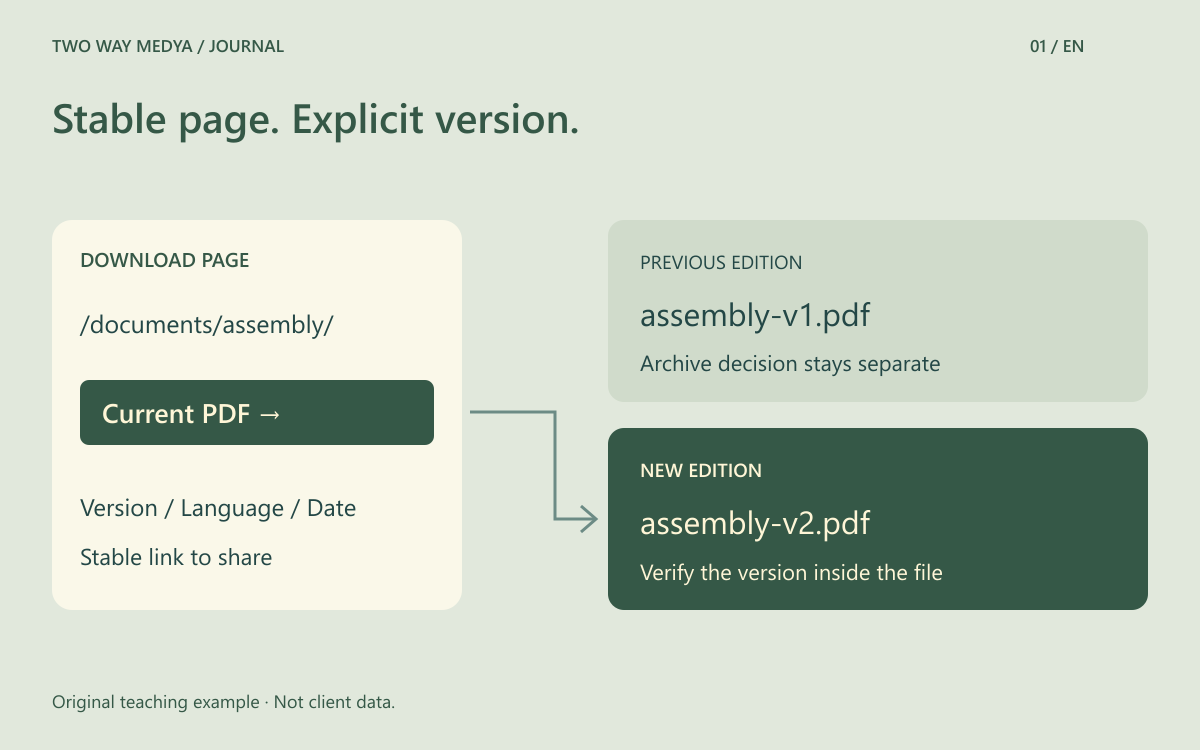 Original diagram showing a stable download page pointing to version two of a PDF while keeping the earlier link separate.