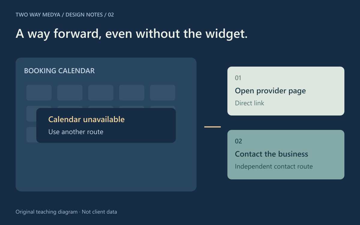 Original English flow diagram showing an unavailable booking calendar, a direct service route and independent contact information.