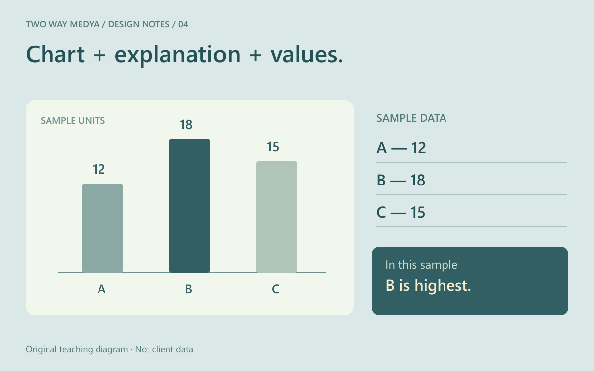 English teaching chart showing sample groups A, B and C as bars and a text list with values of 12, 18 and 15.