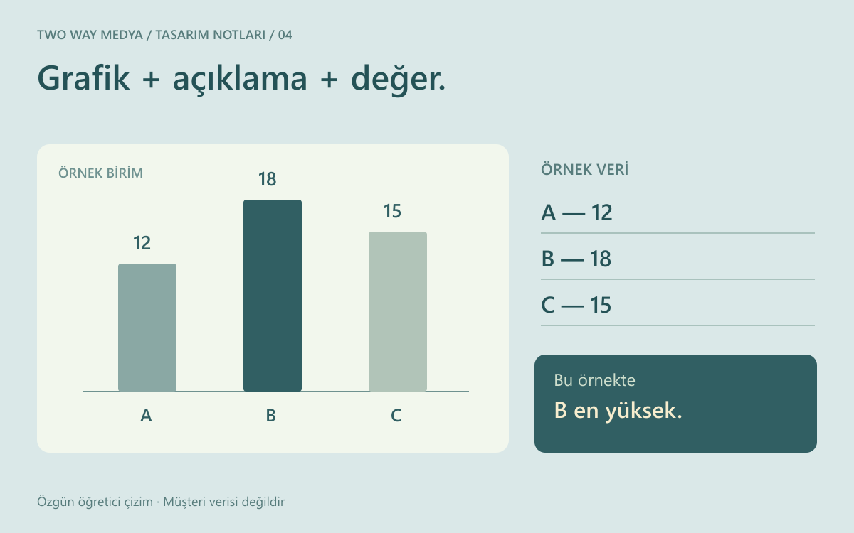 Türkçe öğretici grafikte örnek A, B ve C değerleri 12, 18 ve 15 olarak hem sütunlarla hem metin listesiyle gösteriliyor.