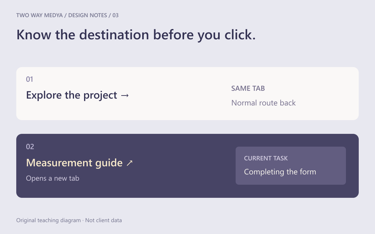 English diagram comparing a project link in the same tab with a supporting document explicitly labelled as opening a new tab.