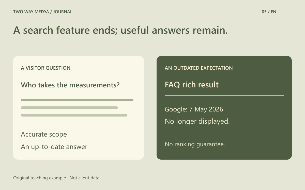 English decision diagram retaining useful customer questions and verified answers while separating an outdated rich-result expectation.