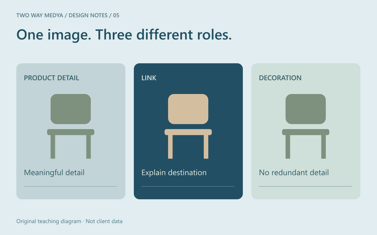 English alt-text decision diagram showing the same chair drawing in three contexts: product information, a link and decoration.