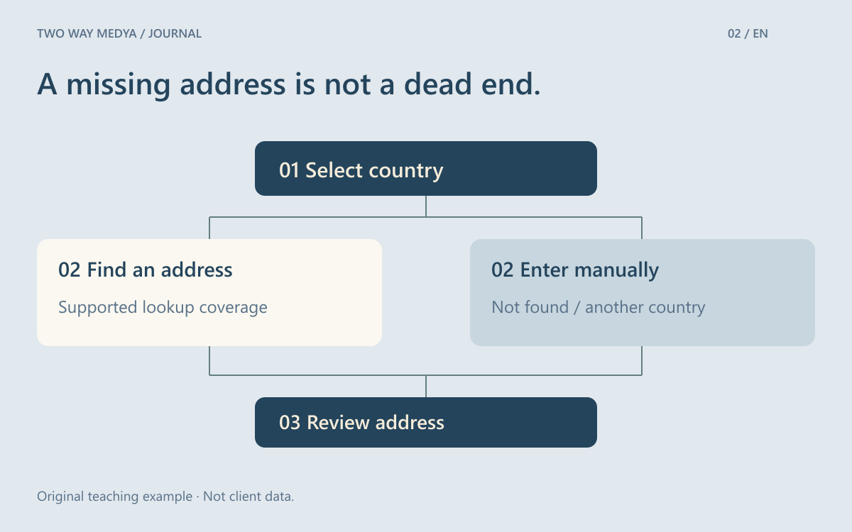English flow showing country selection, address lookup or manual entry, followed by a final address review.