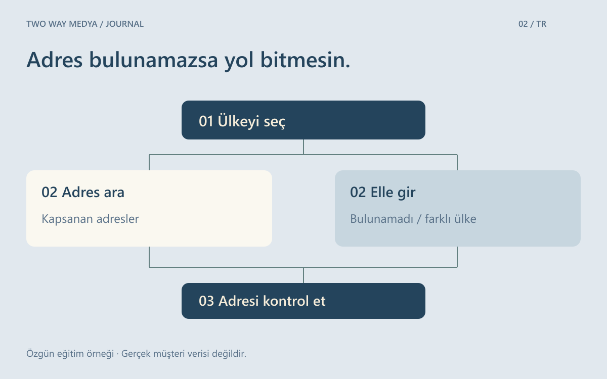 Ülke seçimi ardından adres arama veya elle giriş yollarını ve son adres kontrolünü gösteren Türkçe şema.