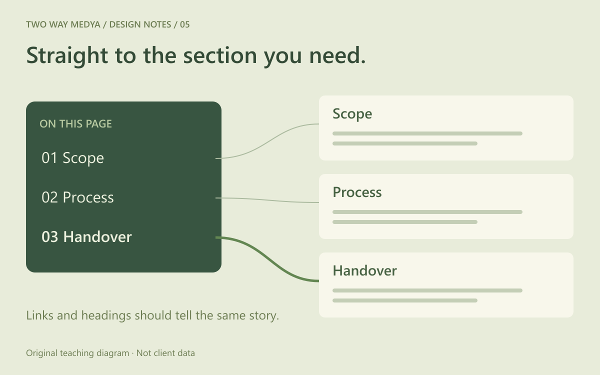 Original English diagram linking Scope, Process and Handover in a contents list to their corresponding sections on a long service page.