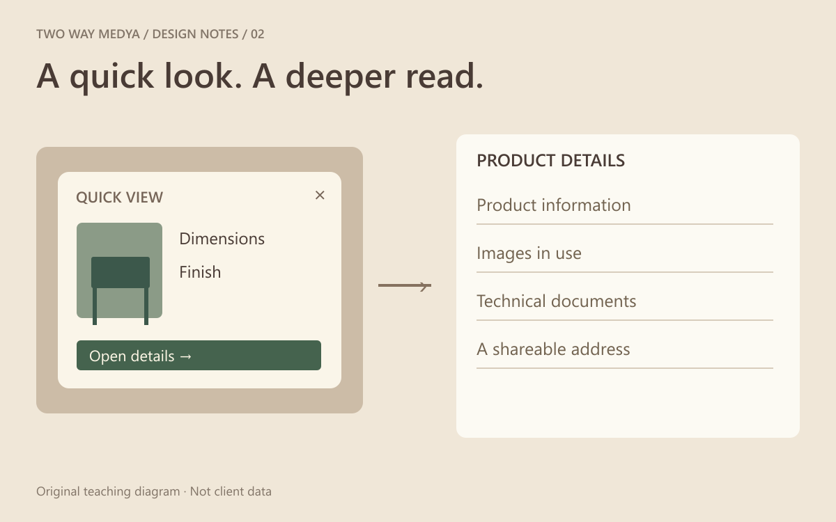 English diagram contrasting a compact quick-view dialog with a full product detail page and a direct link between them.