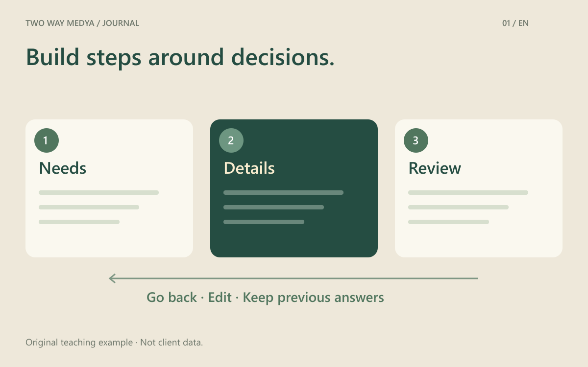 An English form journey diagram showing needs, details and review with an explicit route back.