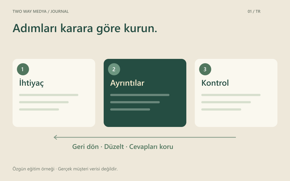 İhtiyaç, ayrıntılar ve kontrol aşamalarını gösteren, geri dönüş yolu belirgin Türkçe form akışı çizimi.