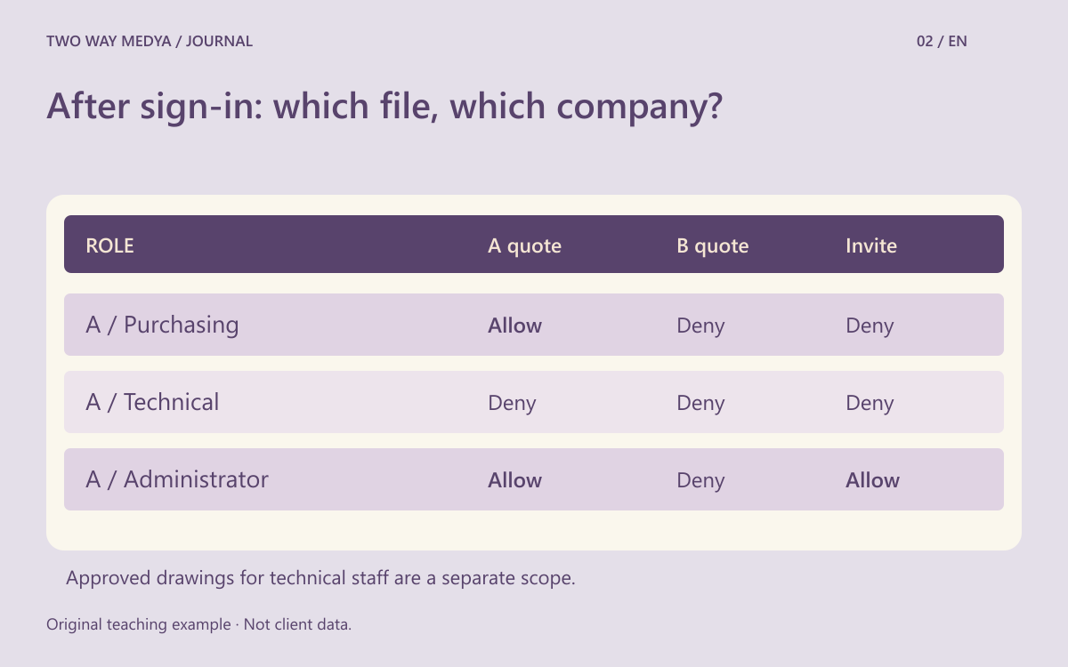 Original access matrix separating two illustrative companies, document viewing and user administration permissions.