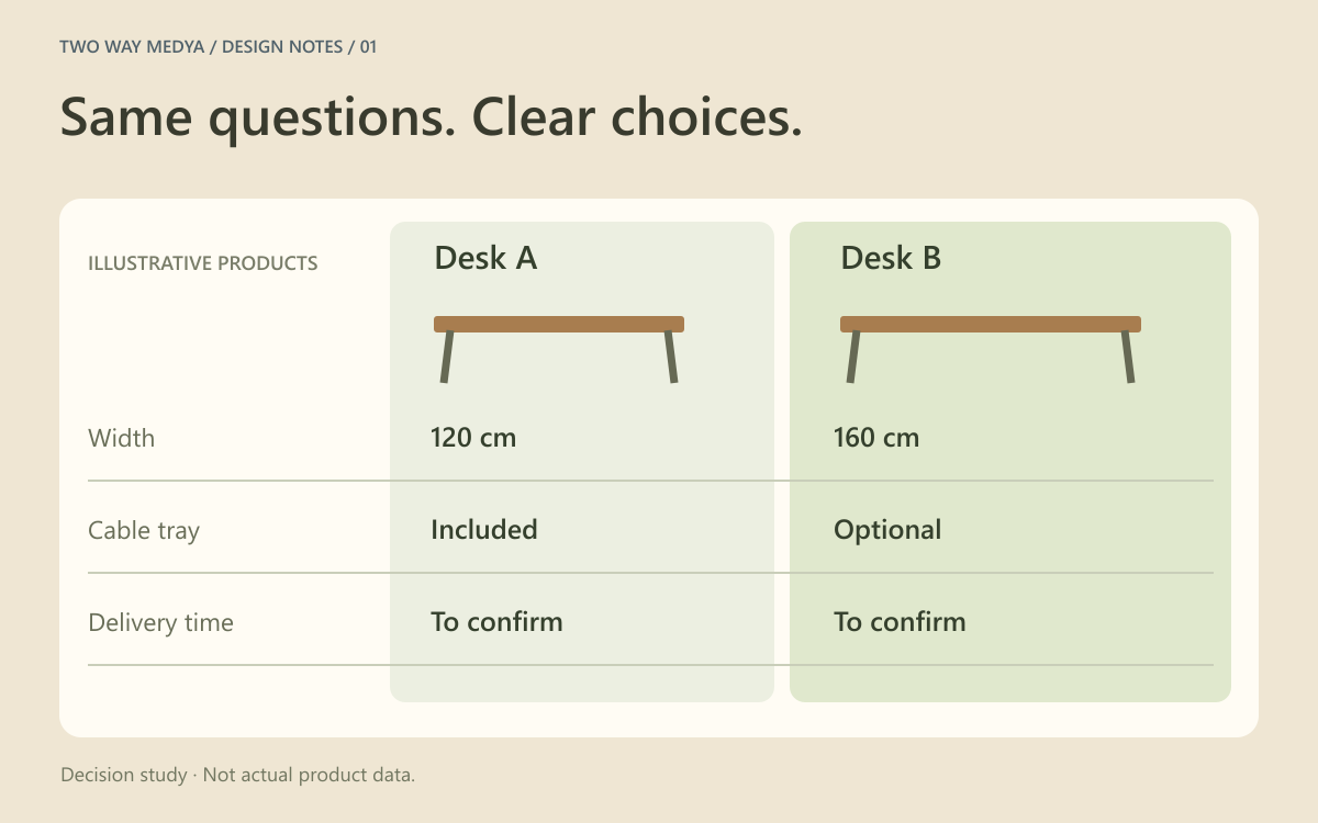 An original English comparison table showing width, cable management and delivery status for two imaginary office desks.