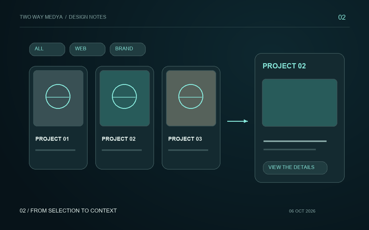 An original gallery diagram with three project cards, category choices and a separate detail panel.