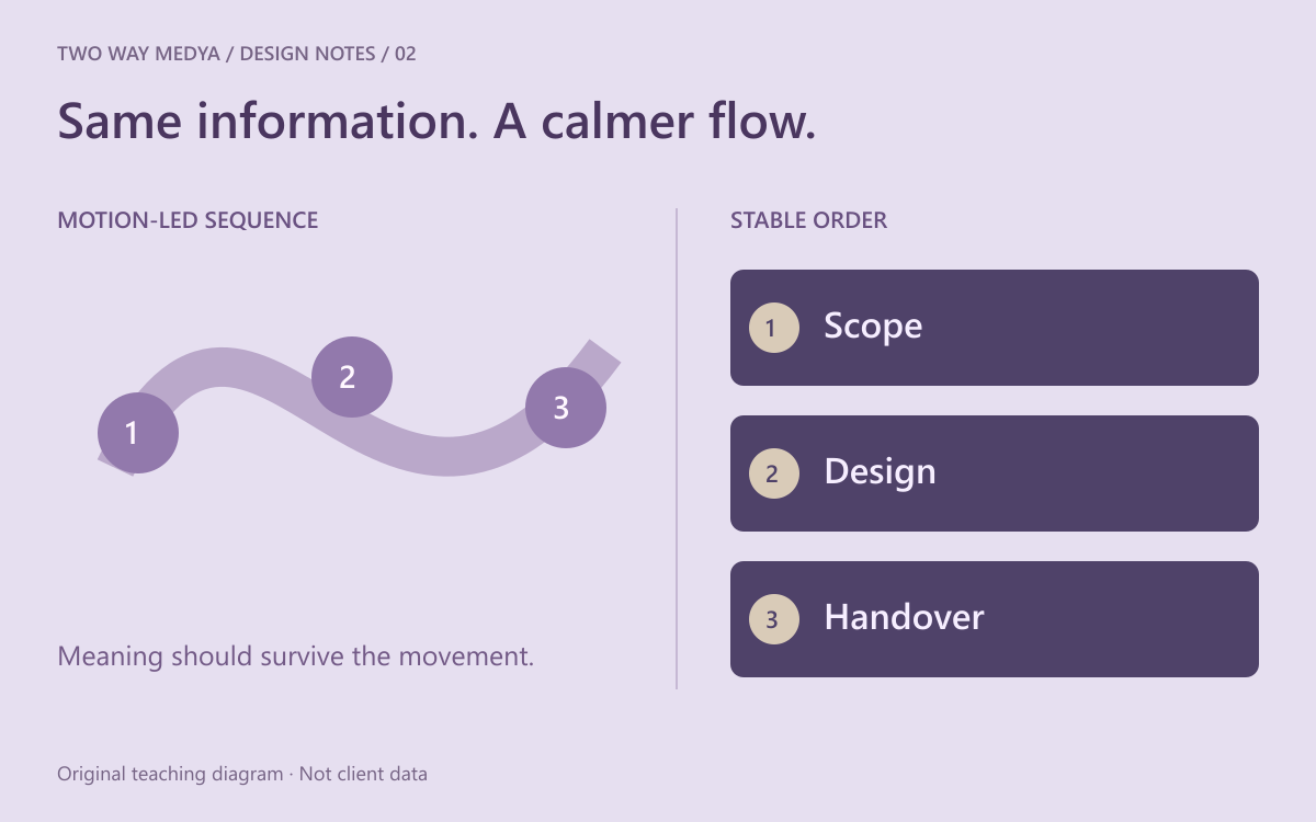 English motion-design comparison showing a moving route beside a calm numbered arrangement of the same three steps.