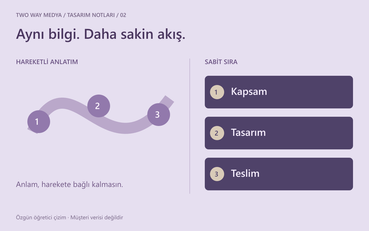Türkçe hareket tasarımı karşılaştırması: hareketli bir güzergâhın yanında aynı adımları sabit ve numaralı gösteren sakin düzen.