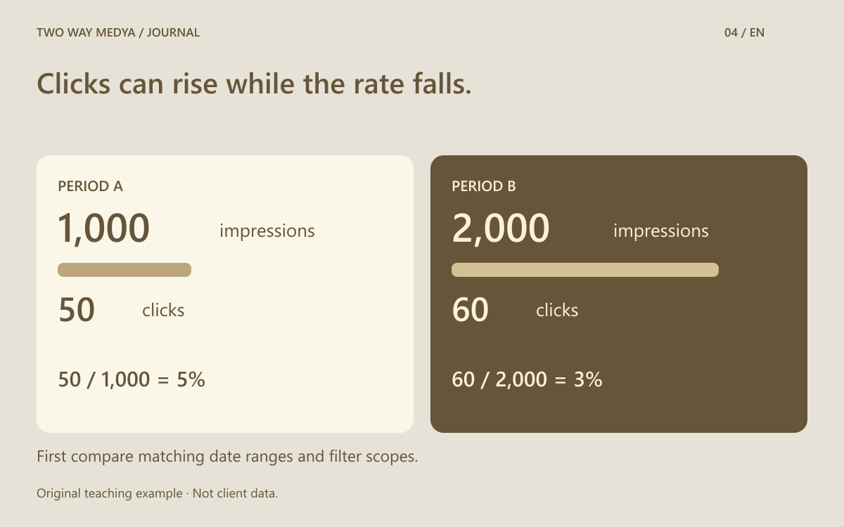 Clearly illustrative comparison of 1000 impressions and 50 clicks against 2000 impressions and 60 clicks.