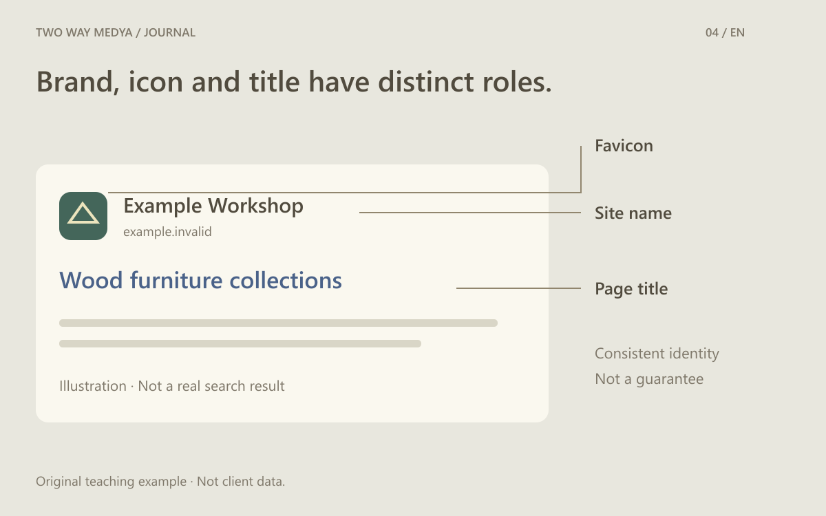 Annotated English search-result illustration distinguishing the site name, small brand icon and individual page title.