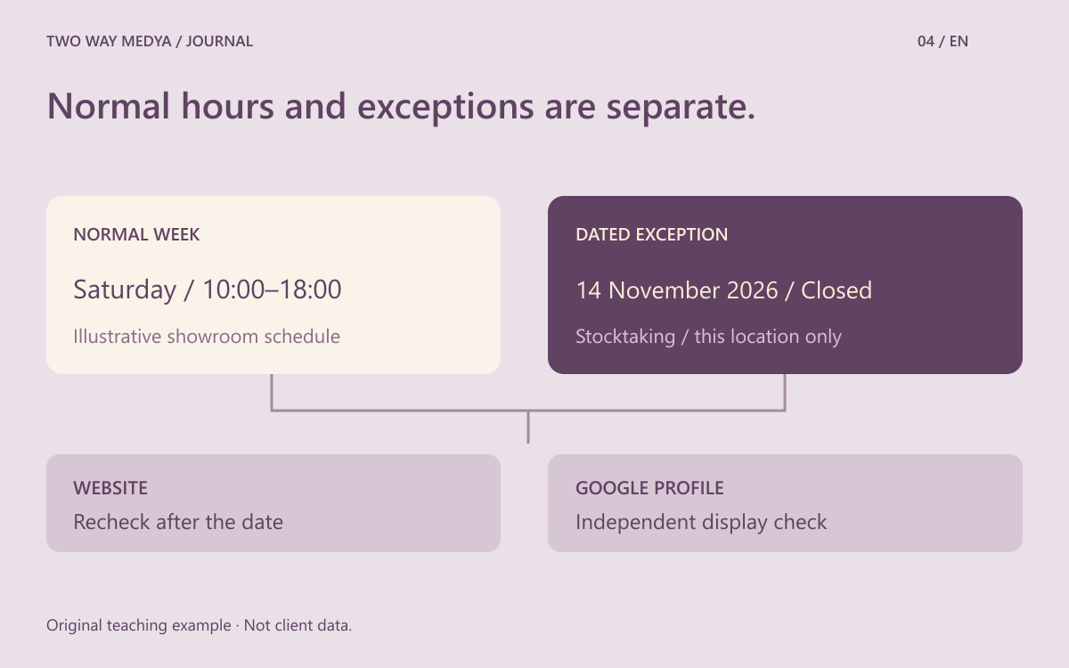 English diagram separating a normal weekly schedule from a dated exception, with independent website and Google profile checks.