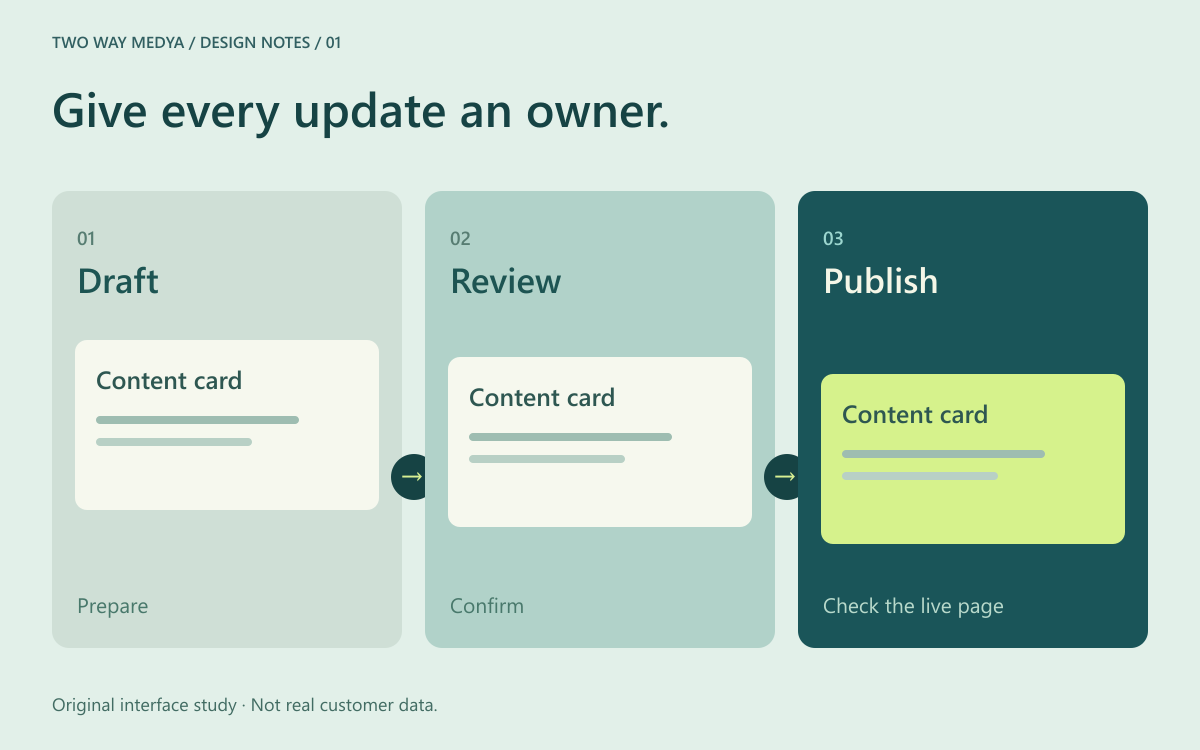 English editorial workflow diagram showing a content card moving through Draft, Review and Publish columns.
