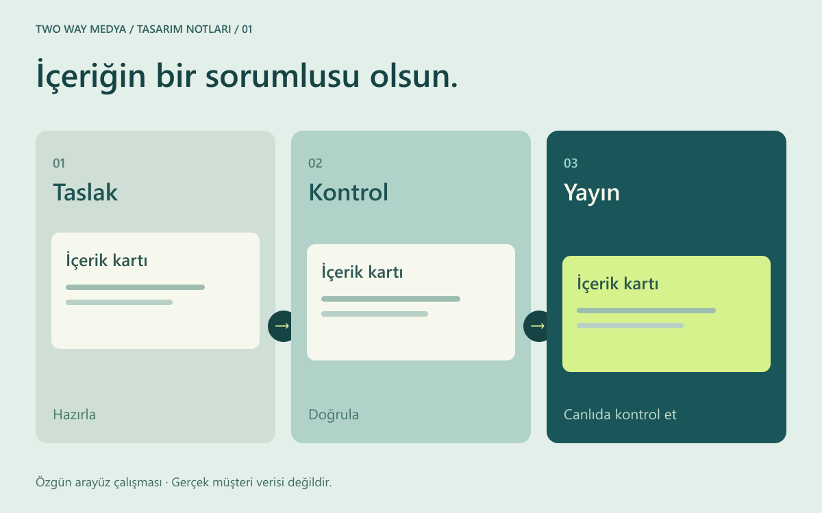 Türkçe editoryal iş akışı şeması: taslak, kontrol ve yayın sütunları arasında taşınan içerik kartı.