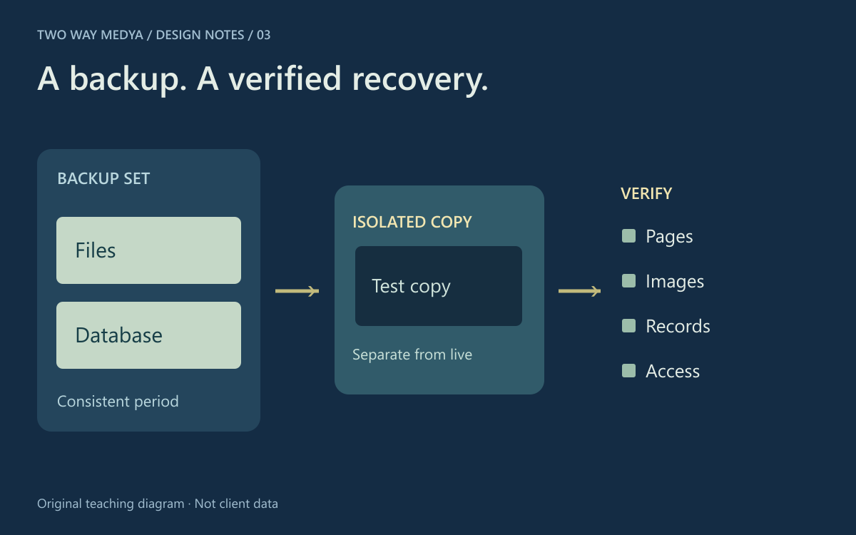 English restore-rehearsal diagram connecting files and database in one backup set to an isolated test environment and verification list.