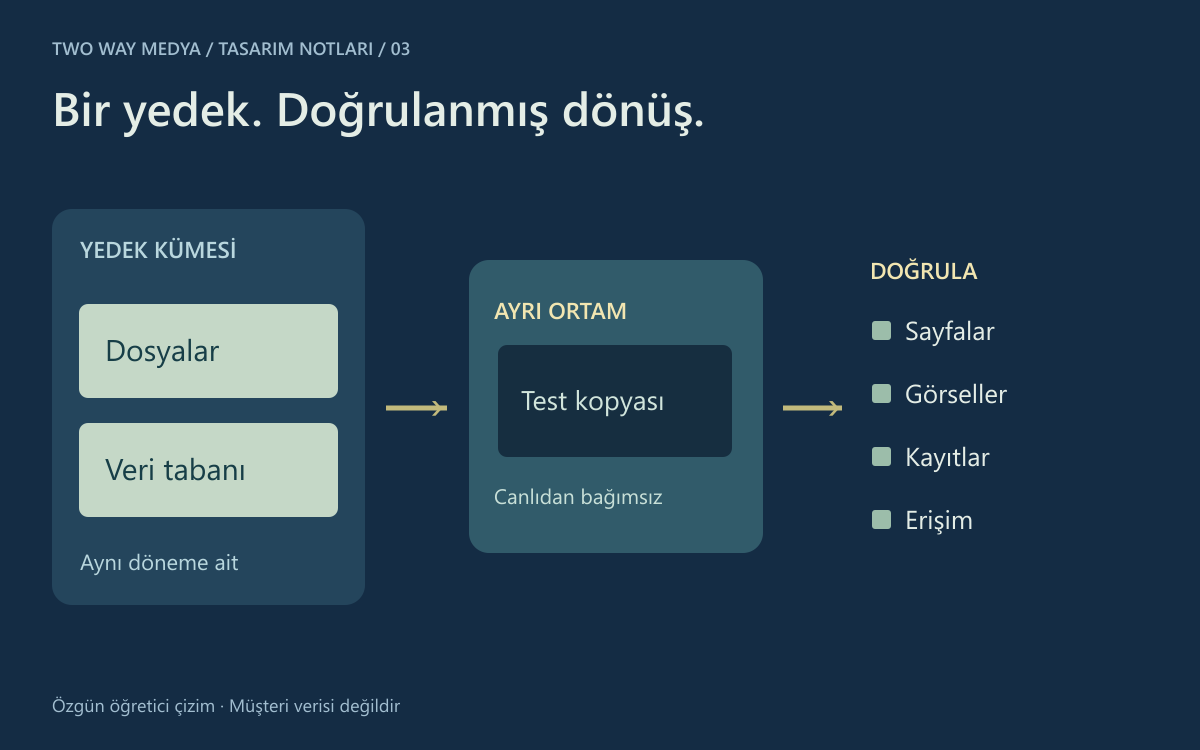 Türkçe geri yükleme provası şeması: dosyalar ve veri tabanı aynı yedek kümesinde, ayrı test ortamına ve doğrulama listesine bağlanıyor.