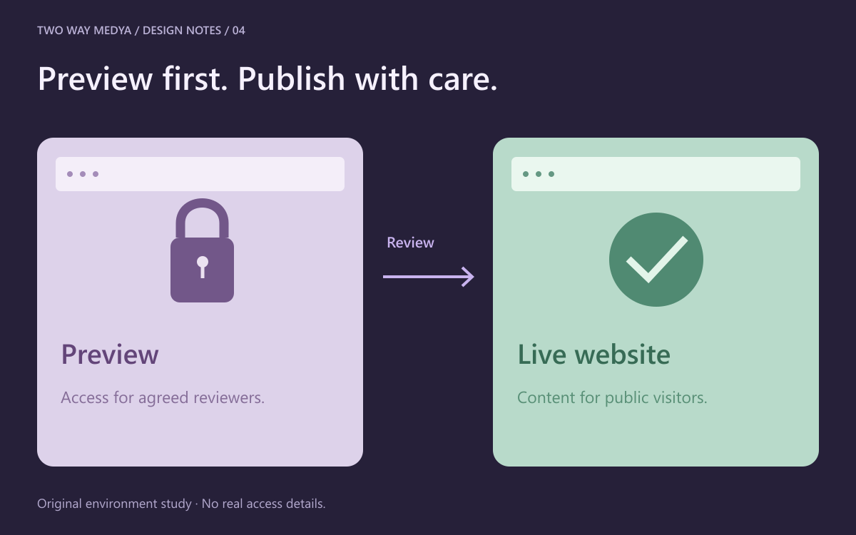 An original English two-environment diagram separates a team-only preview from a public live website, joined by a controlled publication step.