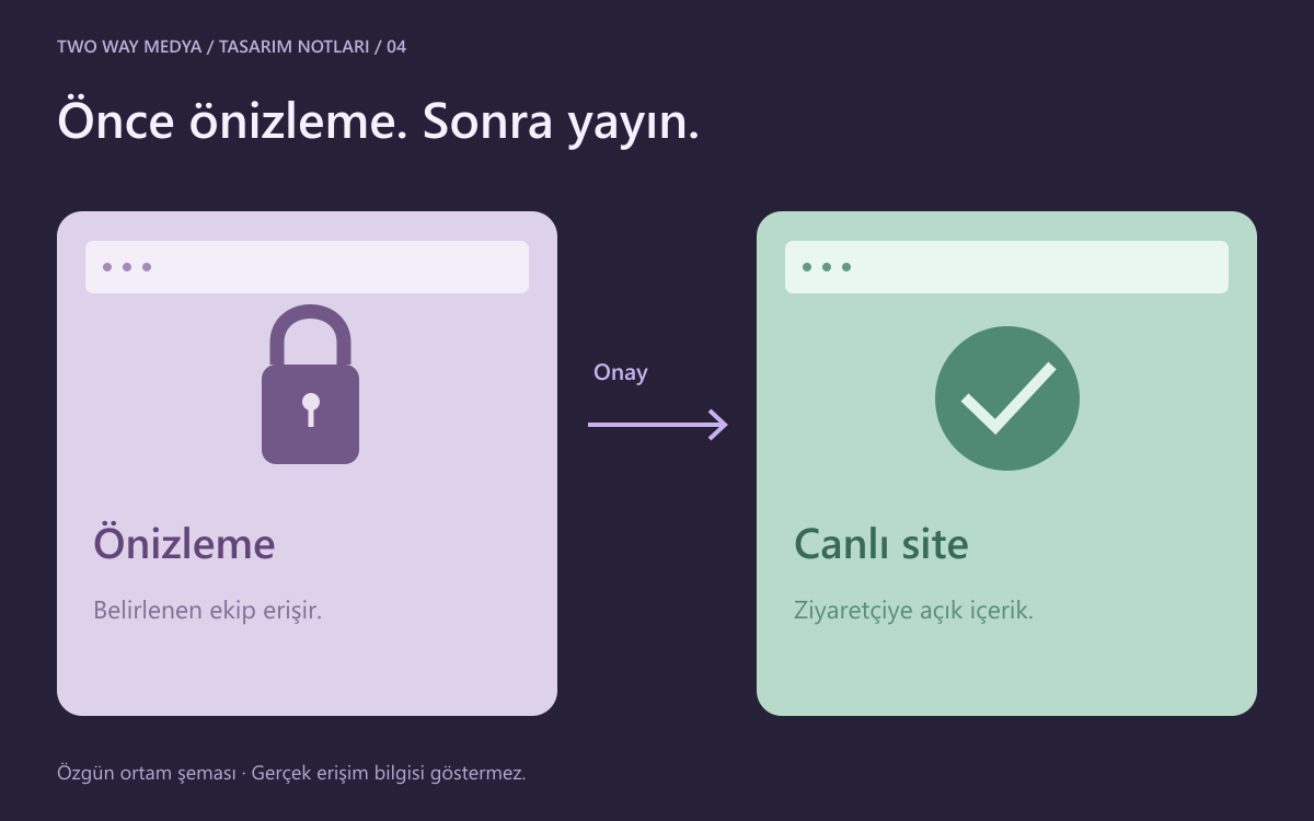 Türkçe özgün iki ortam şeması: yalnız ekibin eriştiği önizleme ve ziyaretçilere açık canlı site arasında kontrollü yayın adımı.